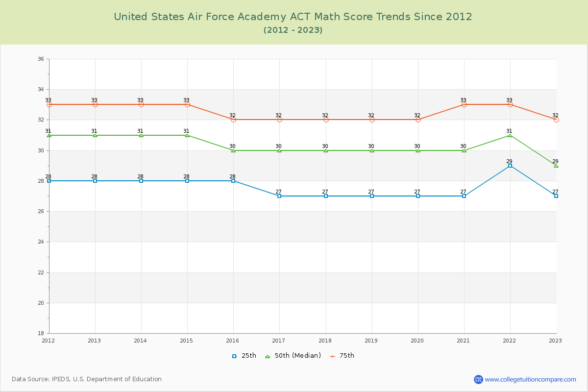 United States Air Force Academy ACT Math Score Trends Chart
