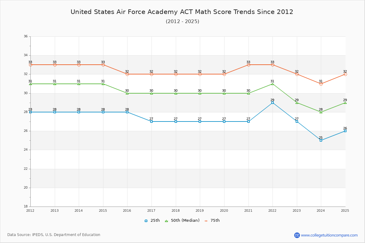 United States Air Force Academy ACT Math Score Trends Chart