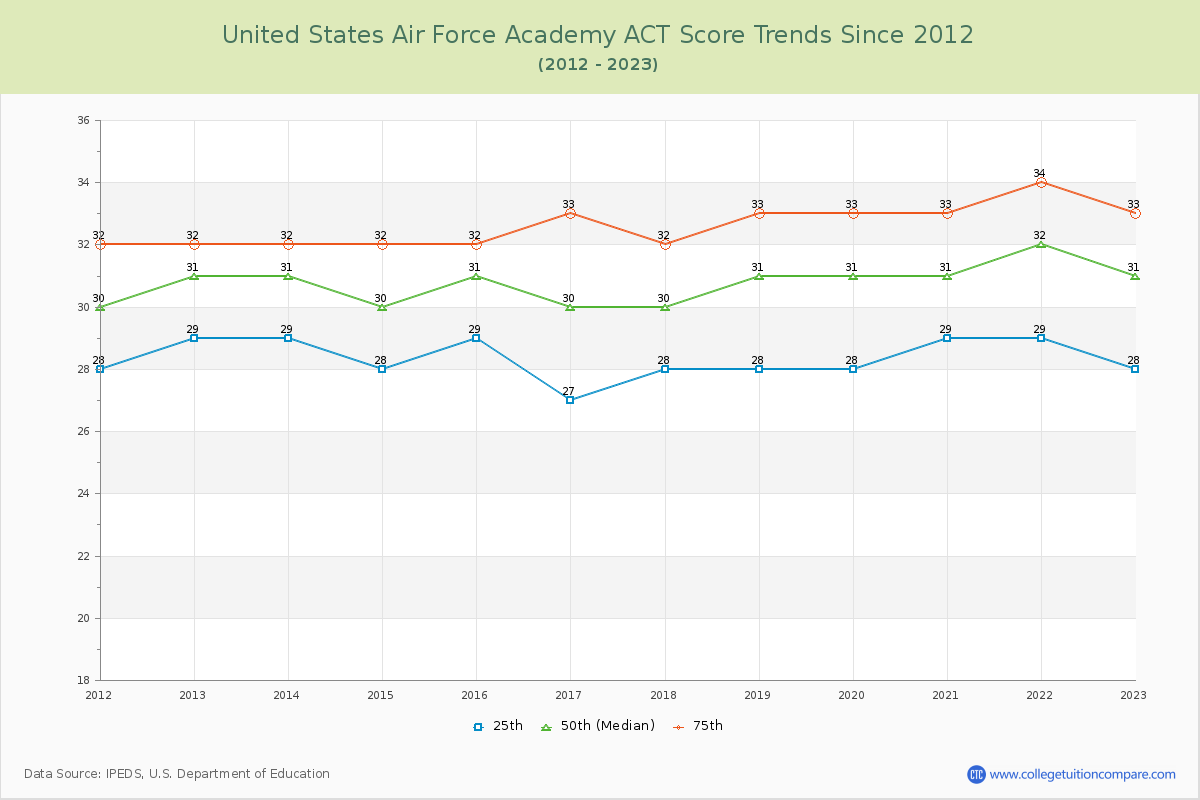 United States Air Force Academy ACT Score Trends Chart