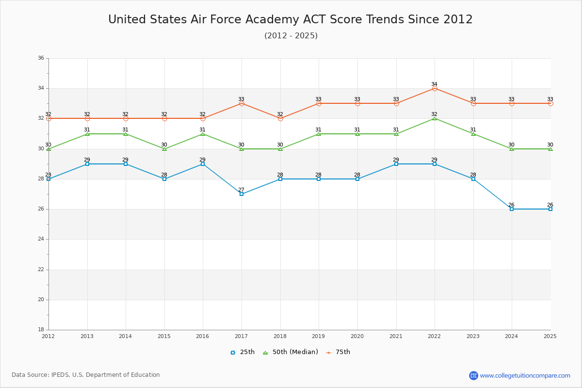 United States Air Force Academy ACT Score Trends Chart
