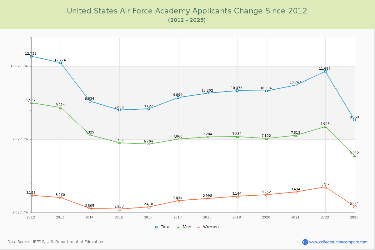 United States Air Force Academy Number of Applicants Changes Chart