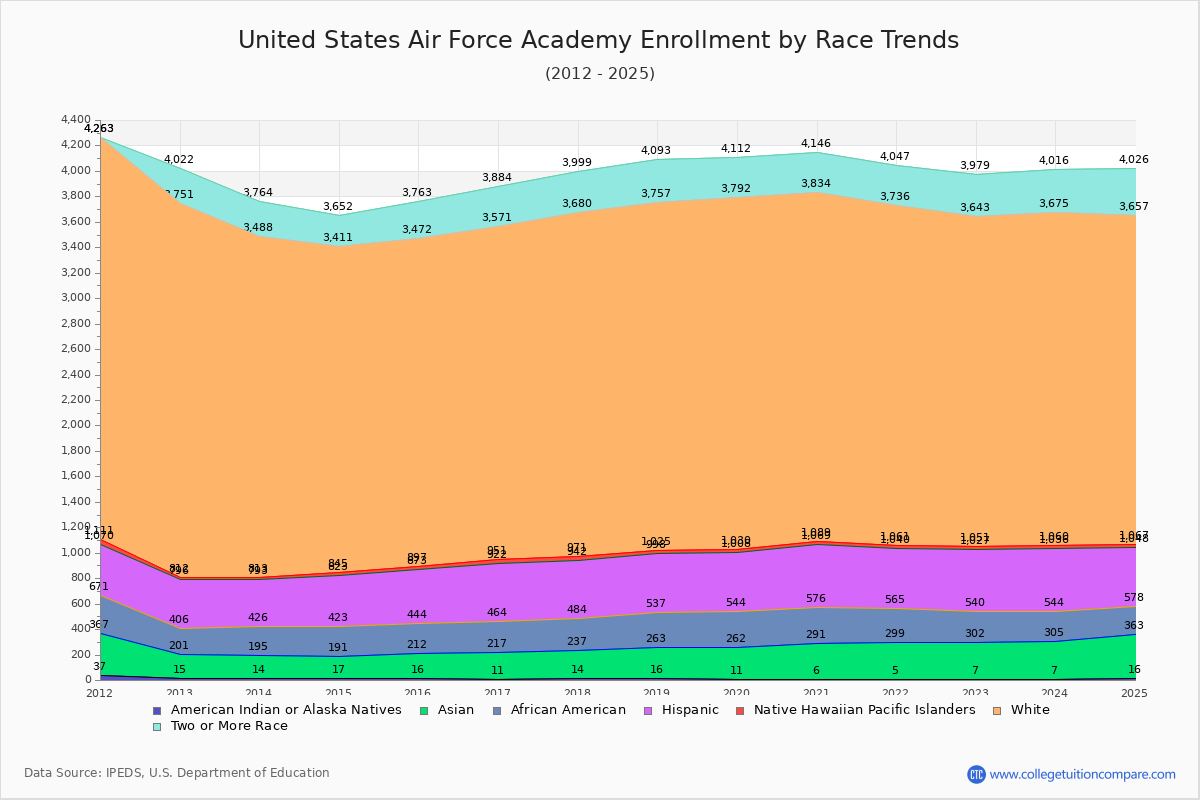 United States Air Force Academy Enrollment by Race Trends Chart