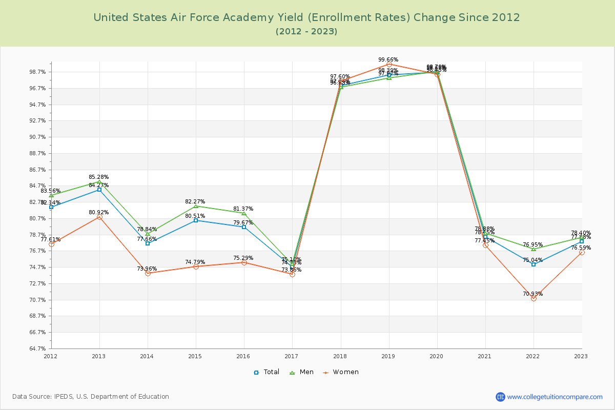 United States Air Force Academy Yield (Enrollment Rate) Changes Chart