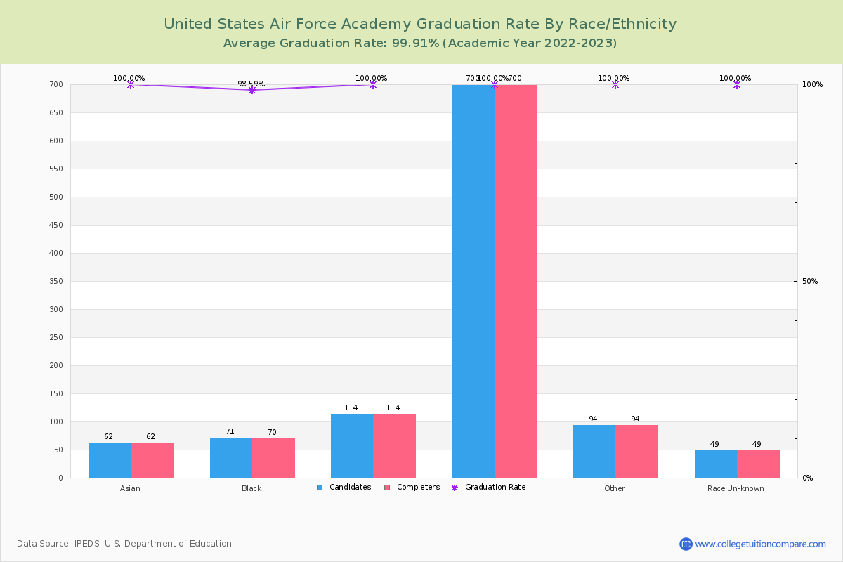 United States Air Force Academy graduate rate by race