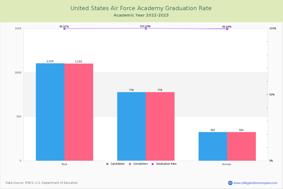 United States Air Force Academy graduate rate