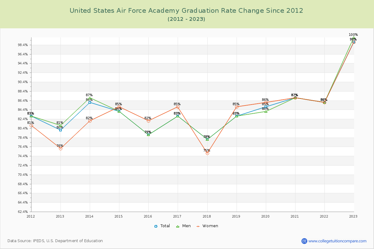 United States Air Force Academy Graduation Rate Changes Chart