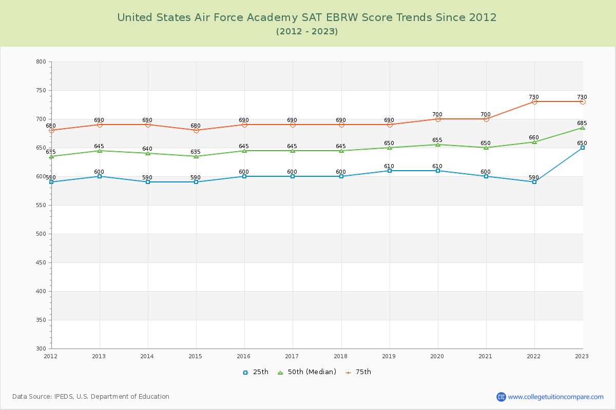 United States Air Force Academy SAT EBRW (Evidence-Based Reading and Writing) Trends Chart