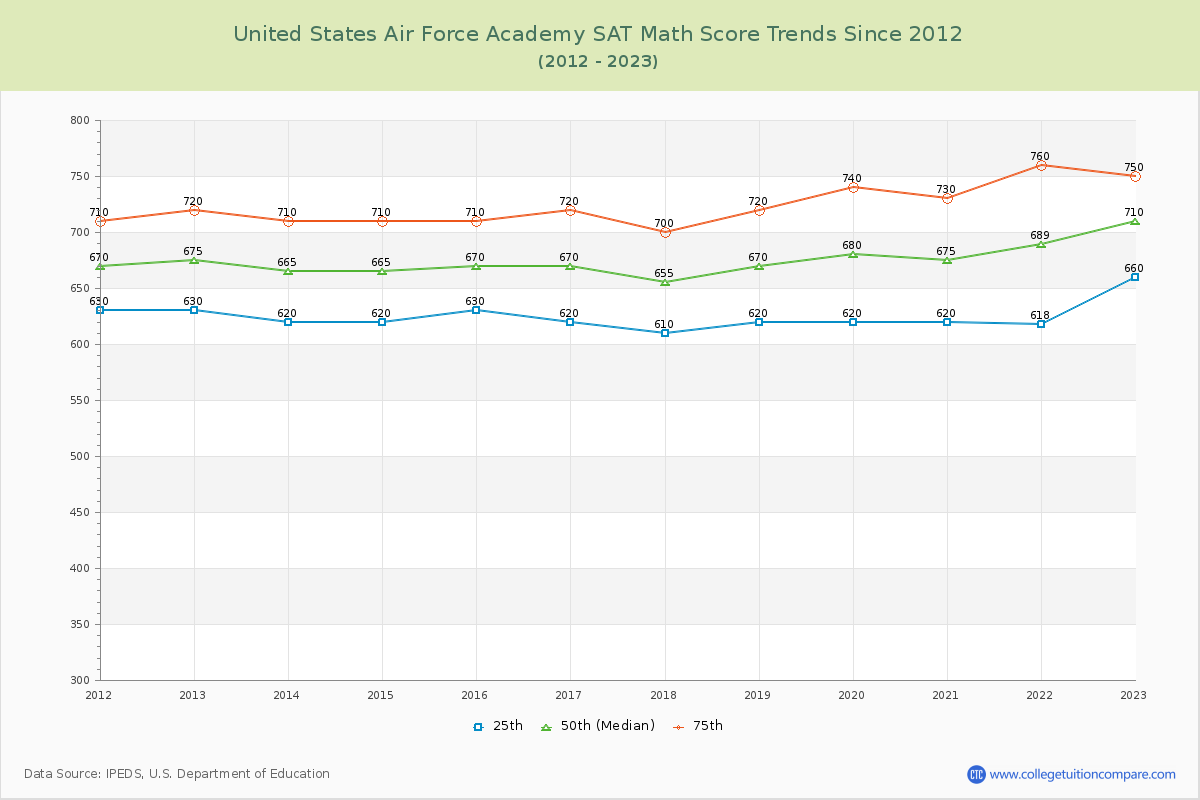 United States Air Force Academy SAT Math Score Trends Chart