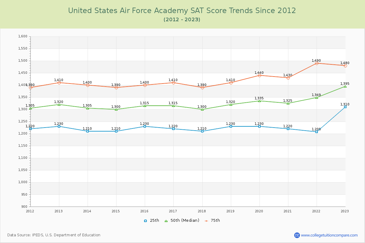 United States Air Force Academy SAT Score Trends Chart