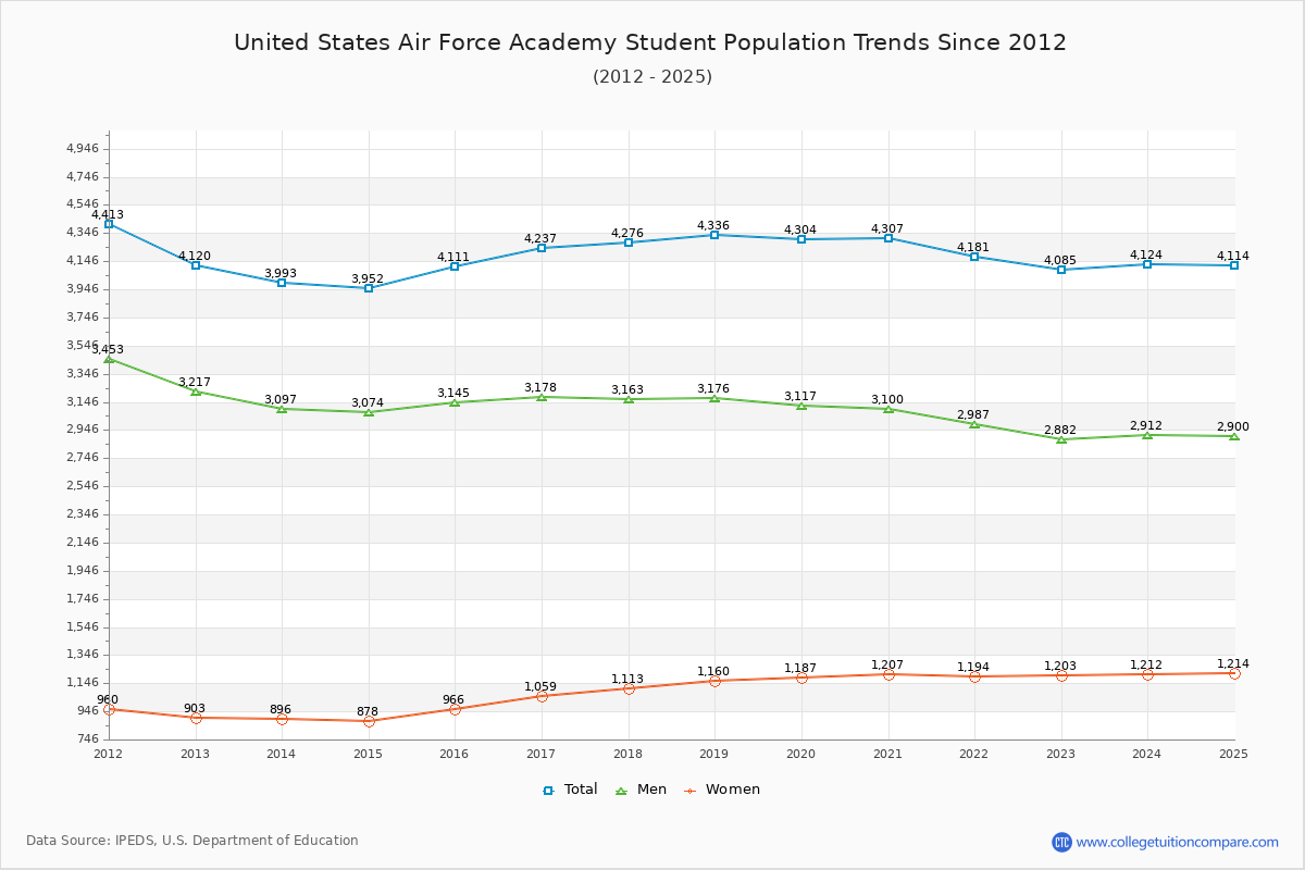 United States Air Force Academy Enrollment Trends Chart