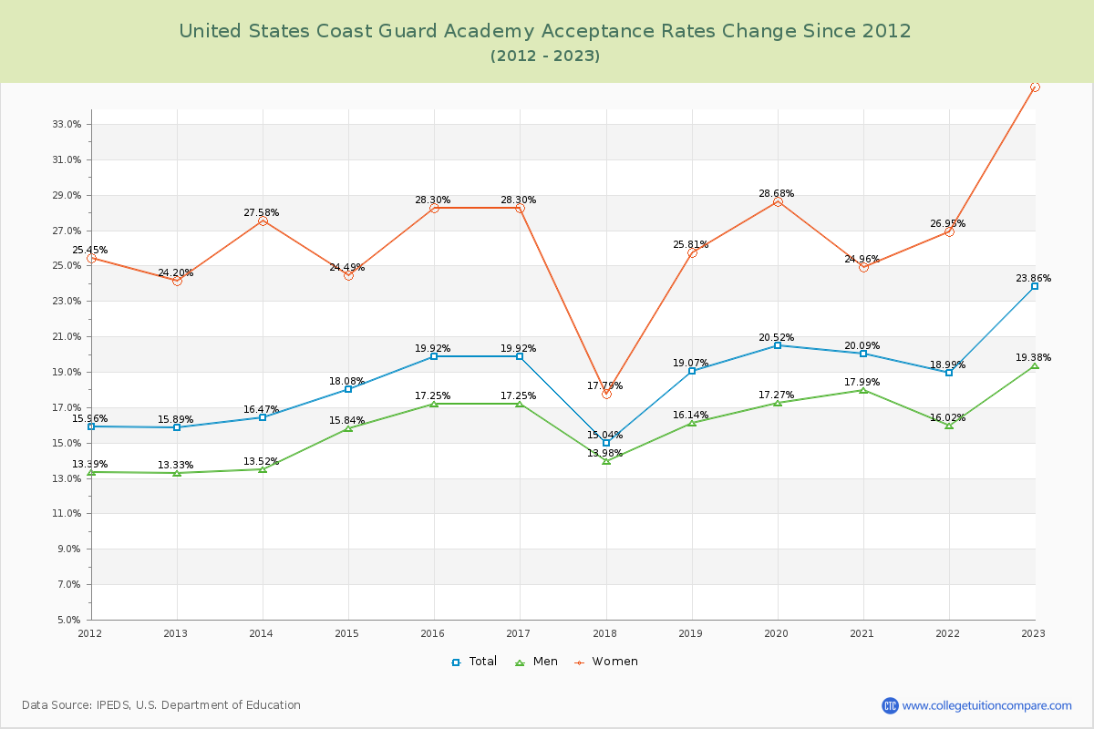 United States Coast Guard Academy Acceptance Rate Changes Chart