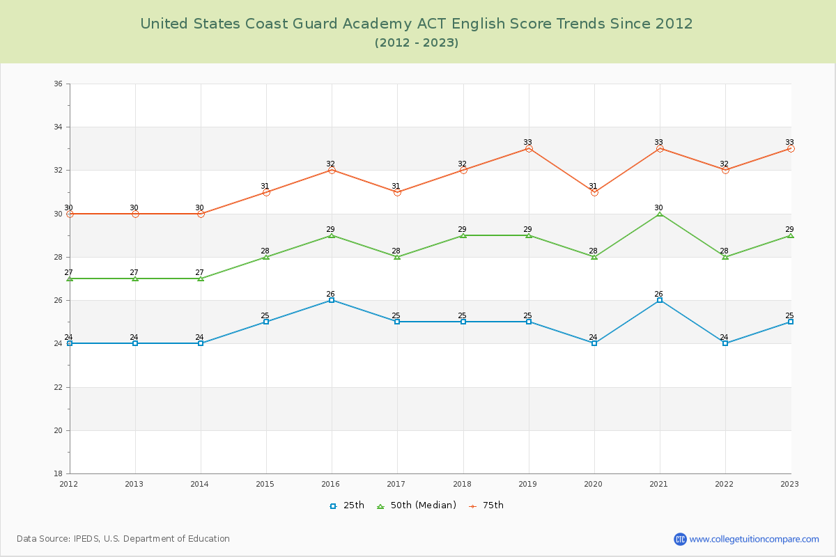 United States Coast Guard Academy ACT English Trends Chart