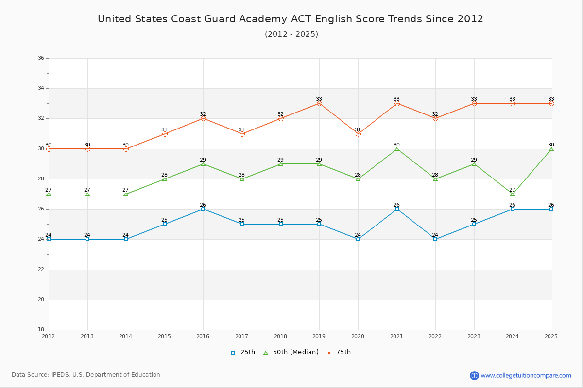 United States Coast Guard Academy ACT English Trends Chart