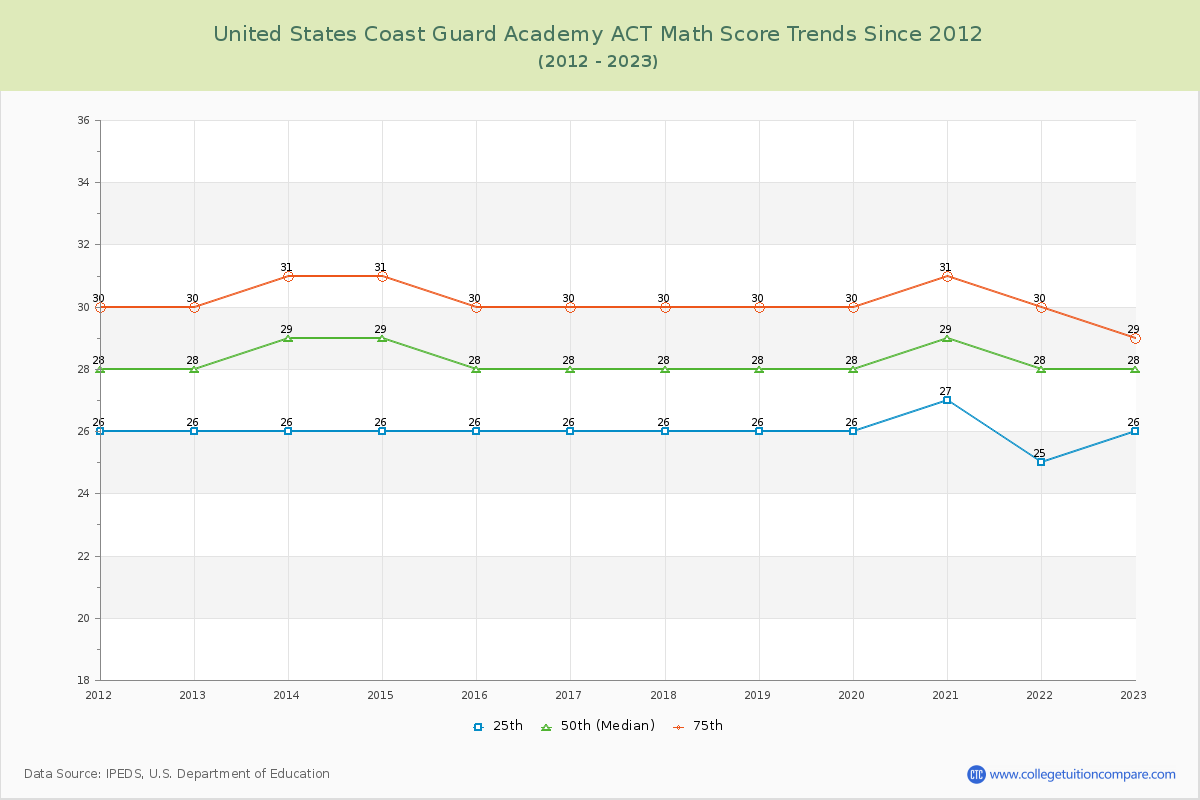 United States Coast Guard Academy ACT Math Score Trends Chart