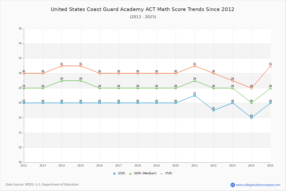 United States Coast Guard Academy ACT Math Score Trends Chart