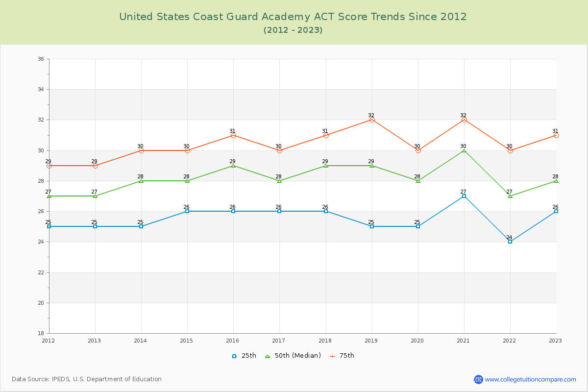 United States Coast Guard Academy ACT Score Trends Chart