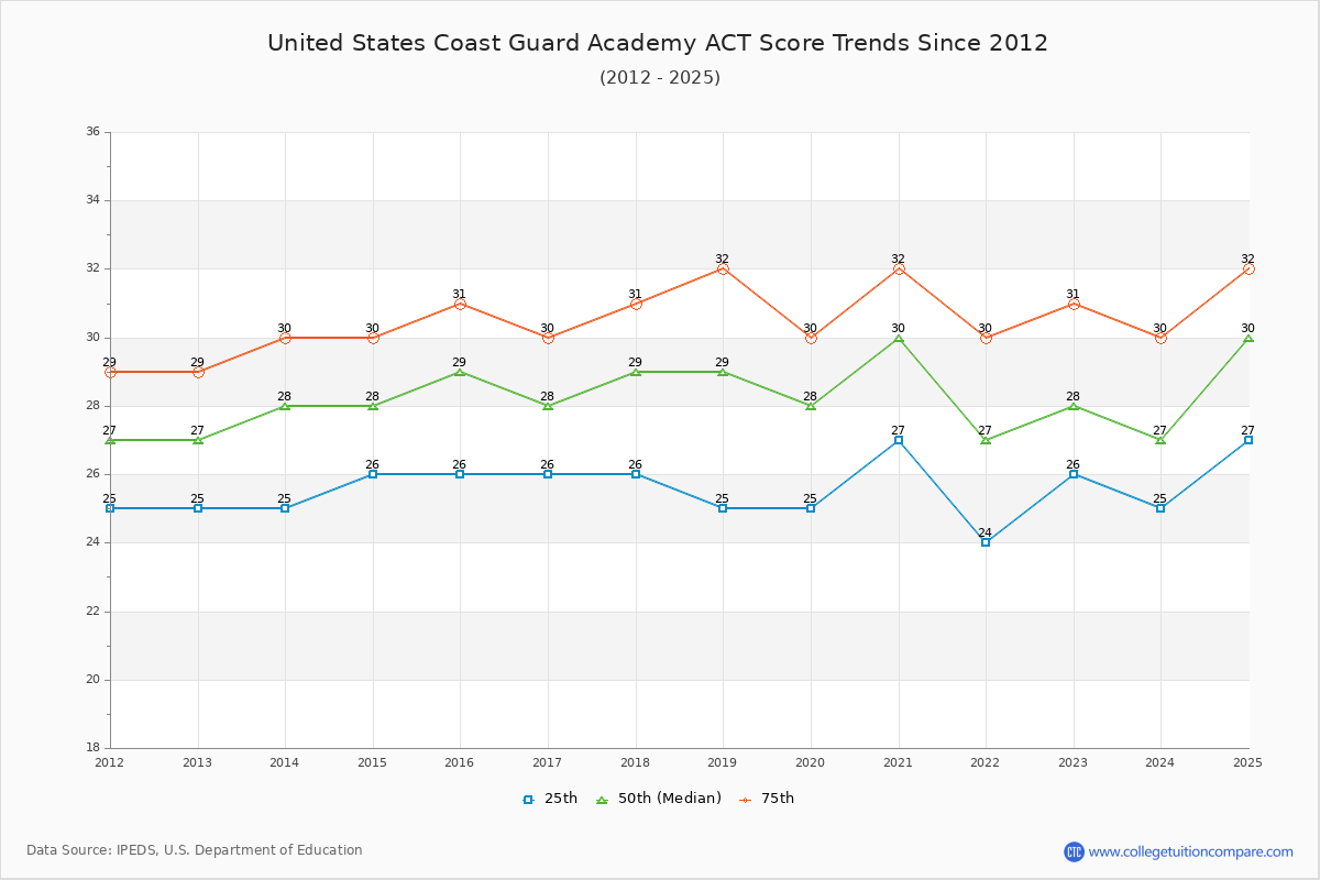 United States Coast Guard Academy ACT Score Trends Chart
