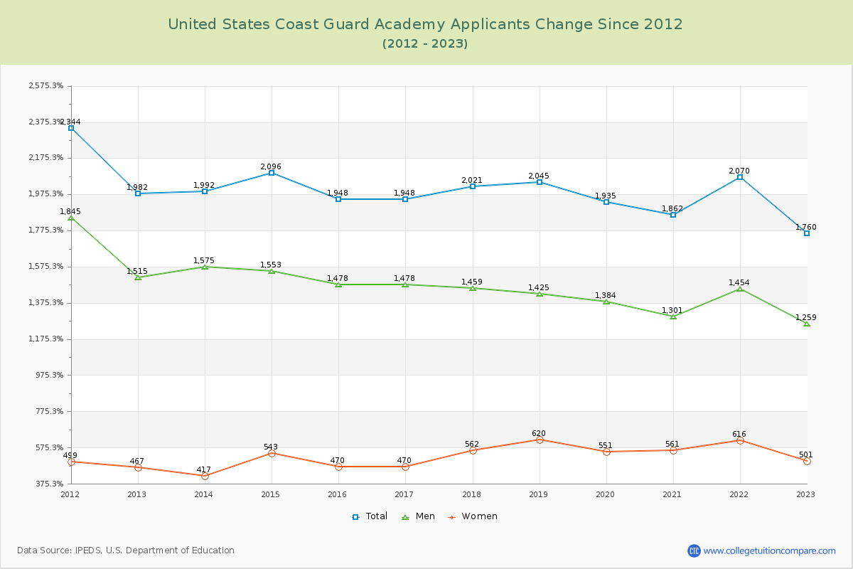 United States Coast Guard Academy Number of Applicants Changes Chart