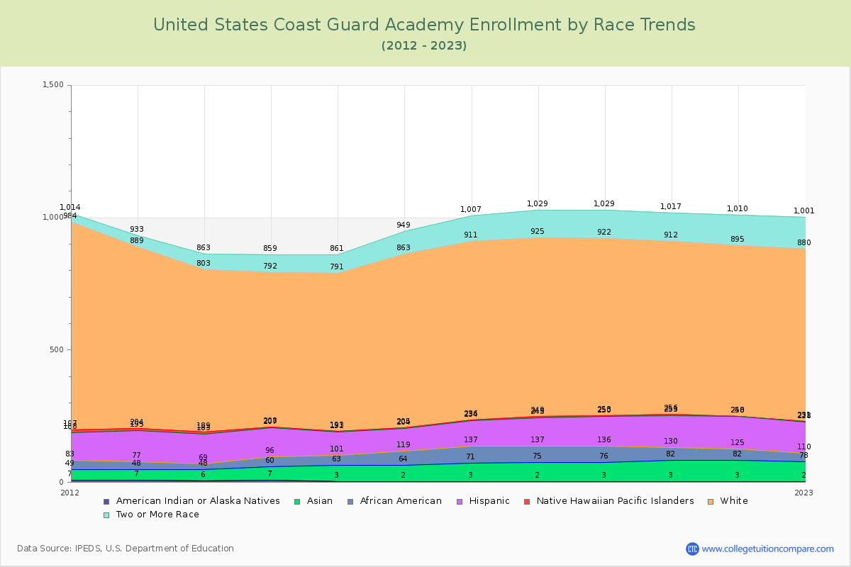 United States Coast Guard Academy Enrollment by Race Trends Chart