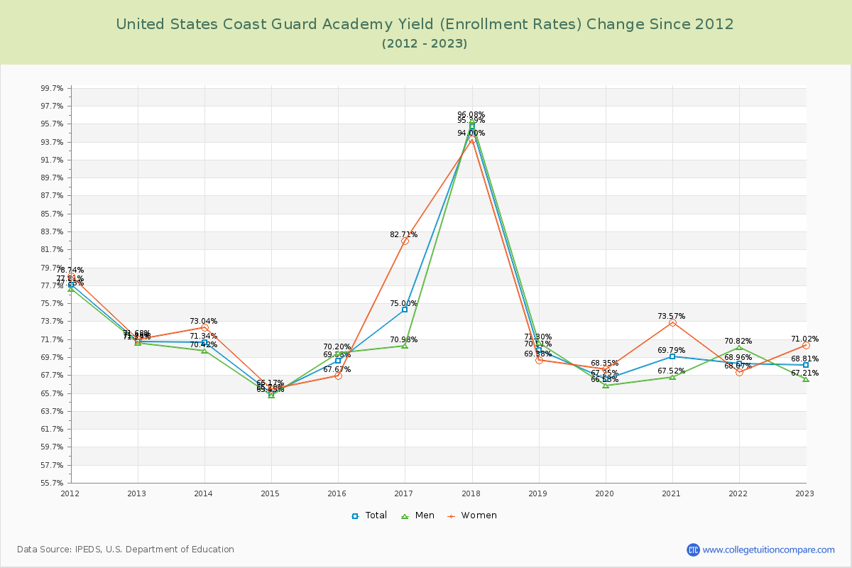 United States Coast Guard Academy Yield (Enrollment Rate) Changes Chart
