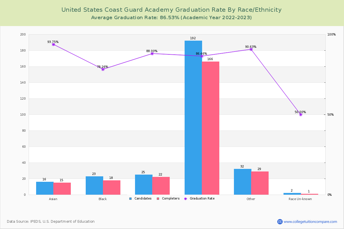 United States Coast Guard Academy graduate rate by race