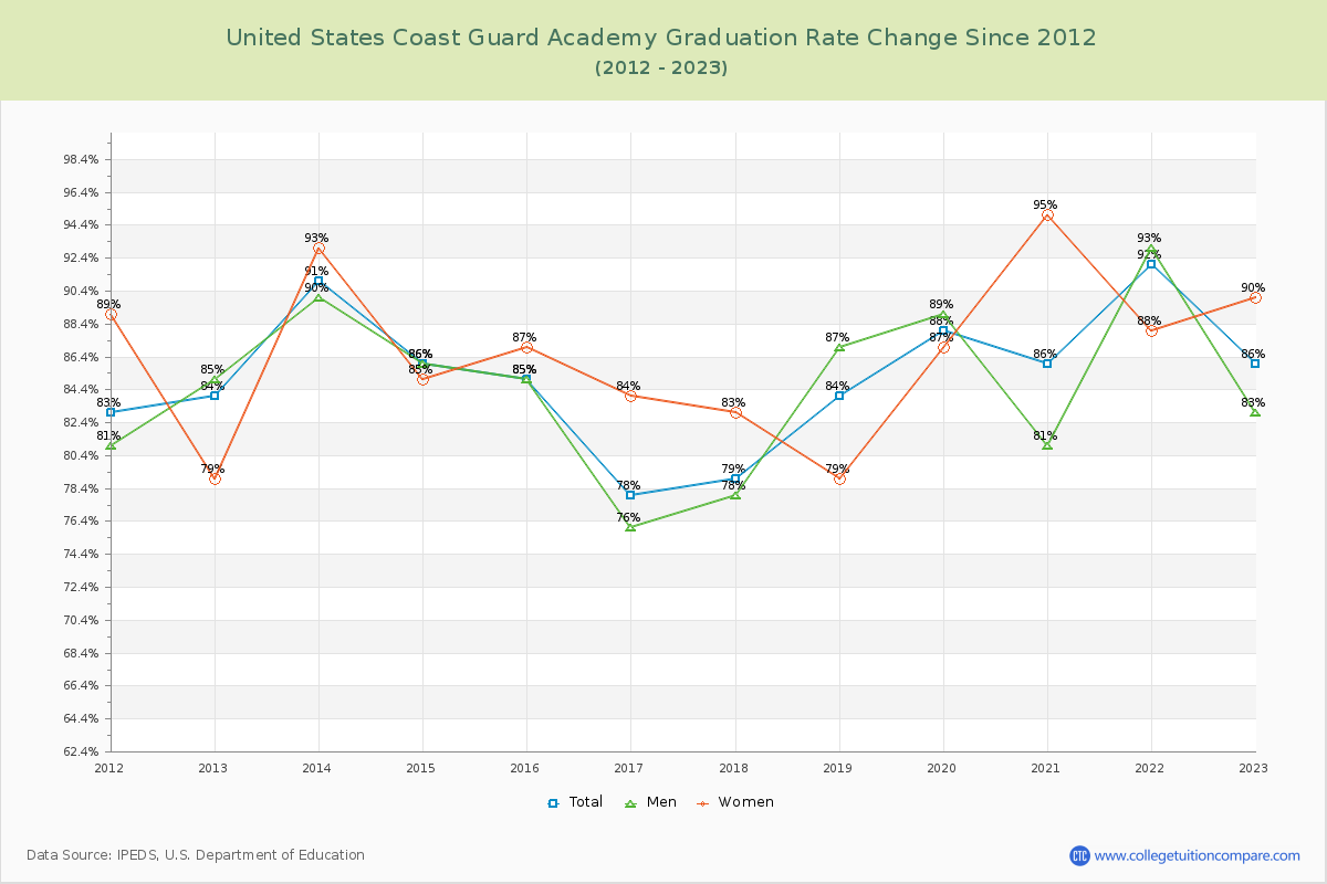 United States Coast Guard Academy Graduation Rate Changes Chart