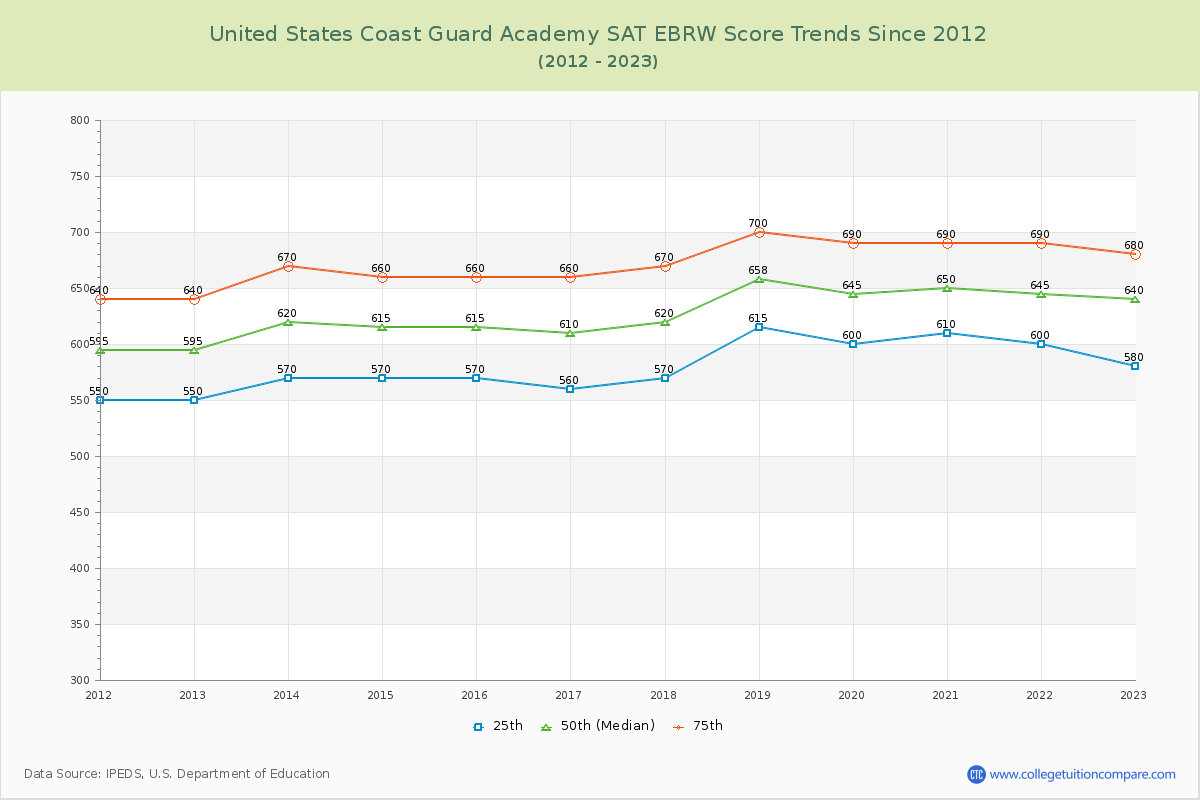 United States Coast Guard Academy SAT EBRW (Evidence-Based Reading and Writing) Trends Chart