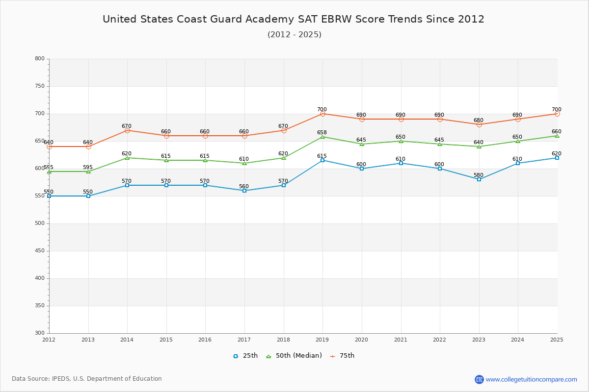 United States Coast Guard Academy SAT EBRW (Evidence-Based Reading and Writing) Trends Chart