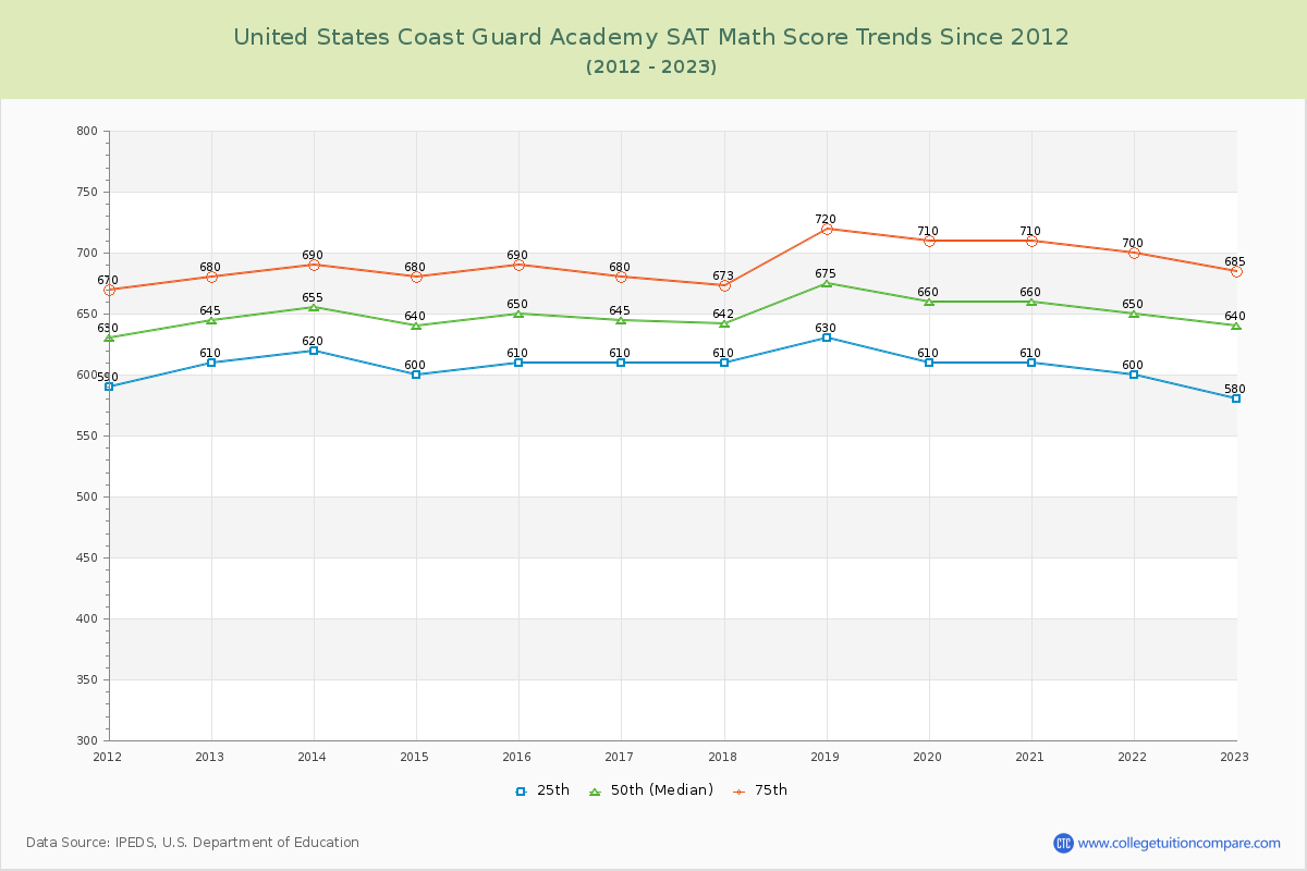 United States Coast Guard Academy SAT Math Score Trends Chart