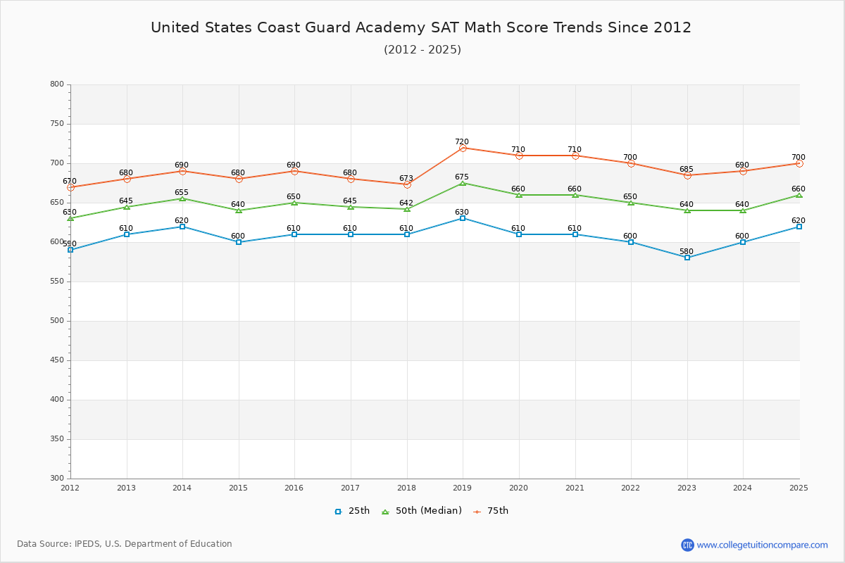United States Coast Guard Academy SAT Math Score Trends Chart