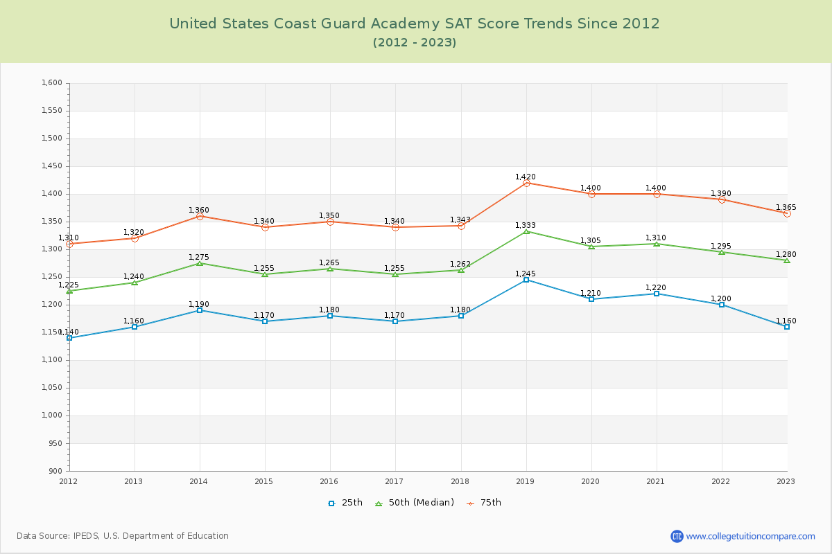 United States Coast Guard Academy SAT Score Trends Chart
