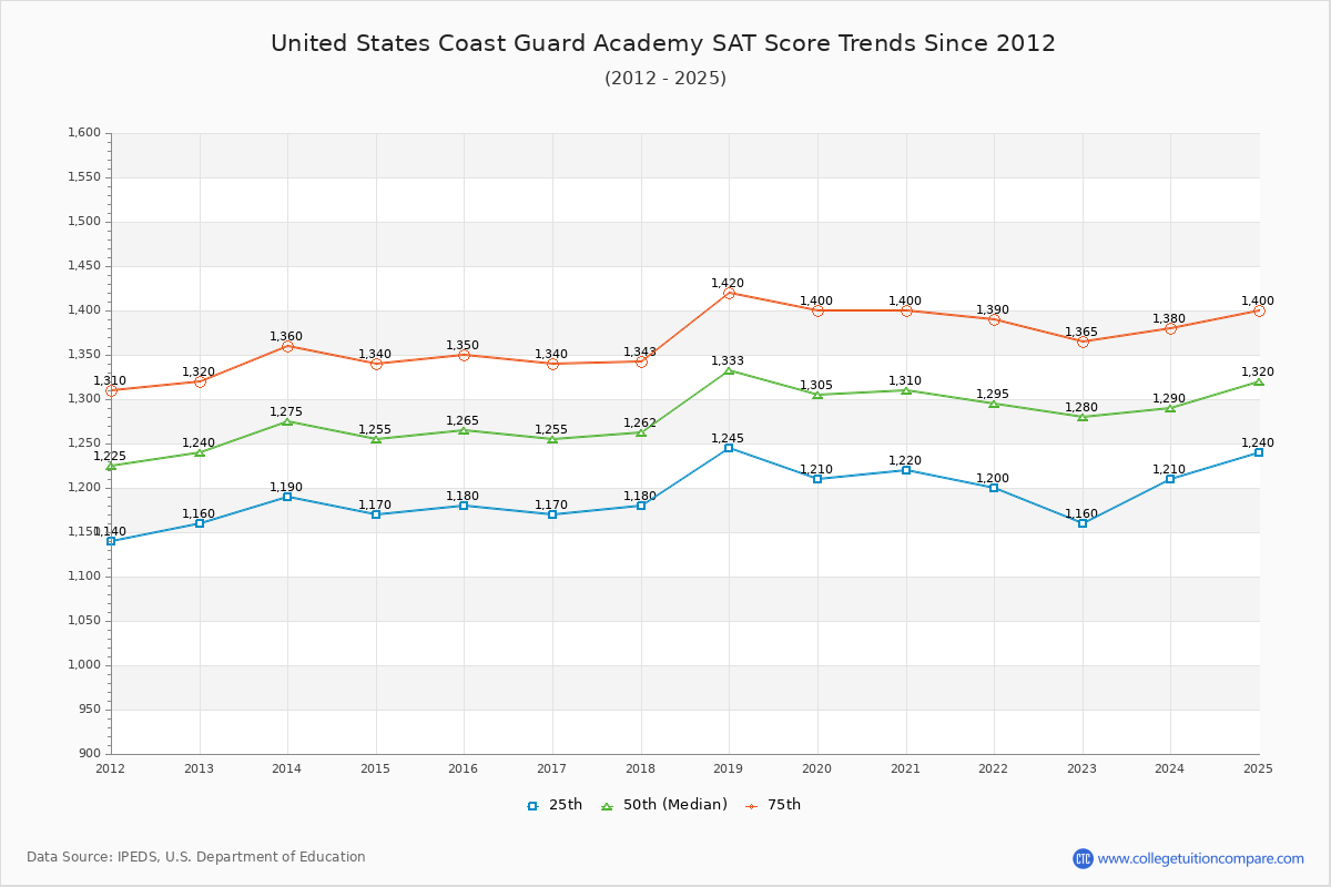 United States Coast Guard Academy SAT Score Trends Chart