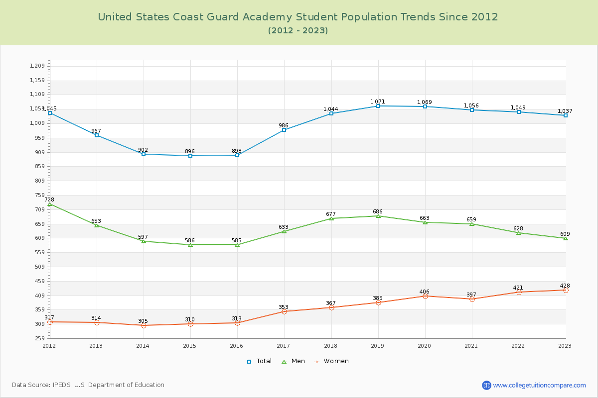 United States Coast Guard Academy Enrollment Trends Chart