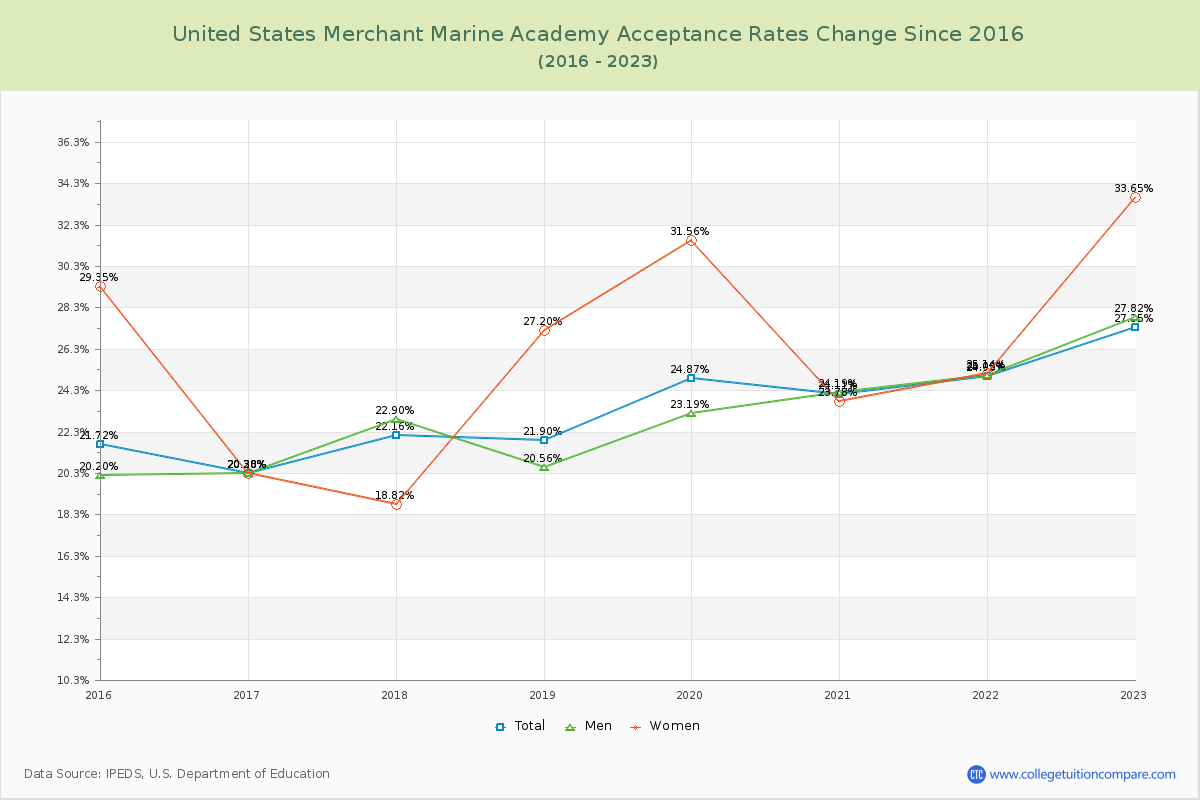 United States Merchant Marine Academy Acceptance Rate Changes Chart