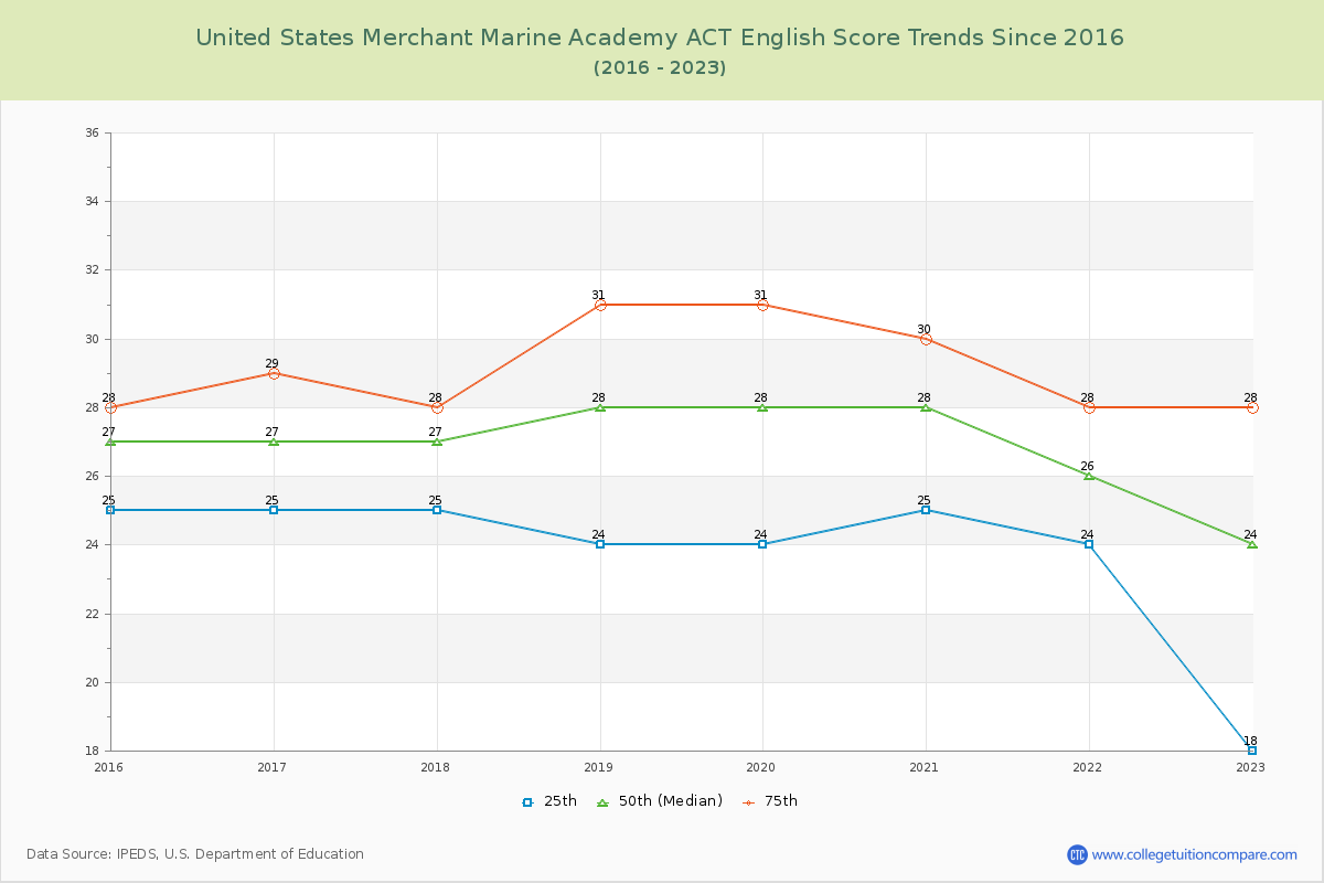 United States Merchant Marine Academy ACT English Trends Chart