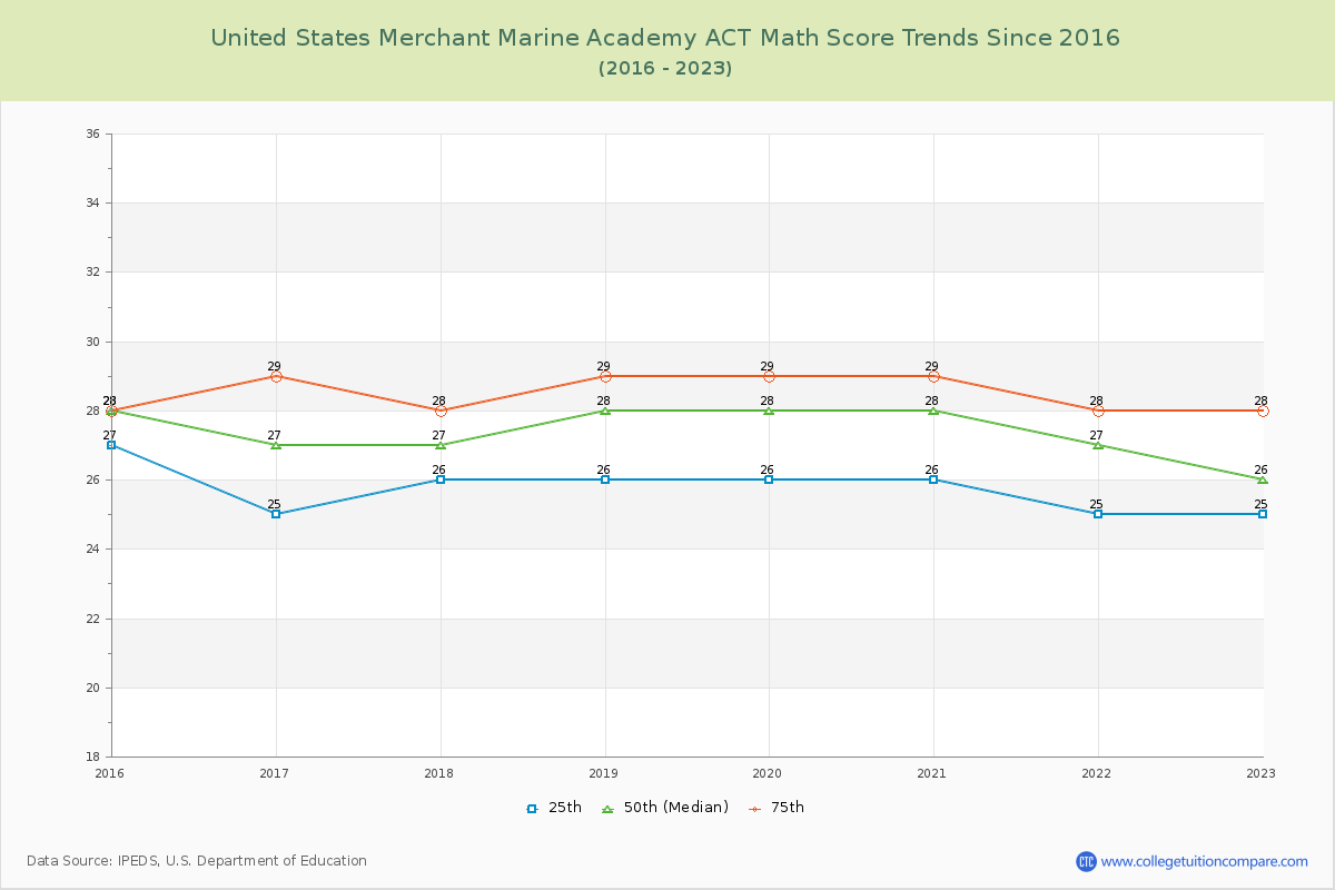 United States Merchant Marine Academy ACT Math Score Trends Chart