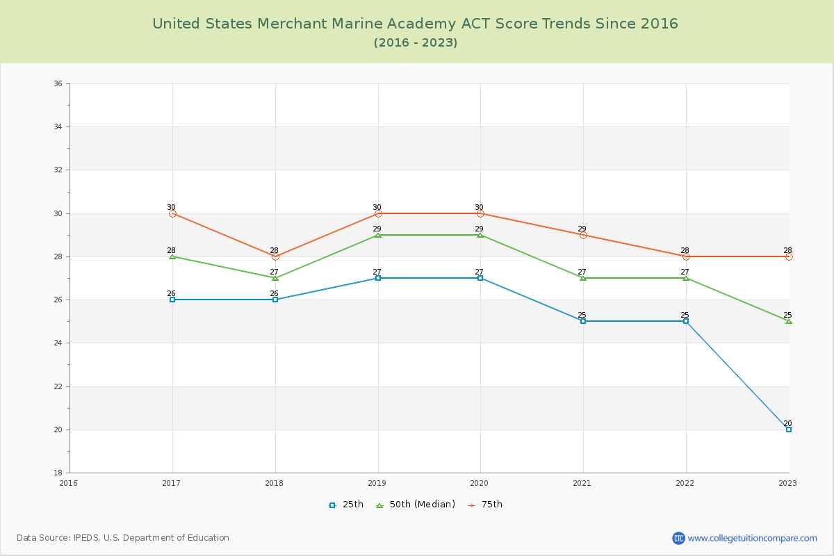 United States Merchant Marine Academy ACT Score Trends Chart
