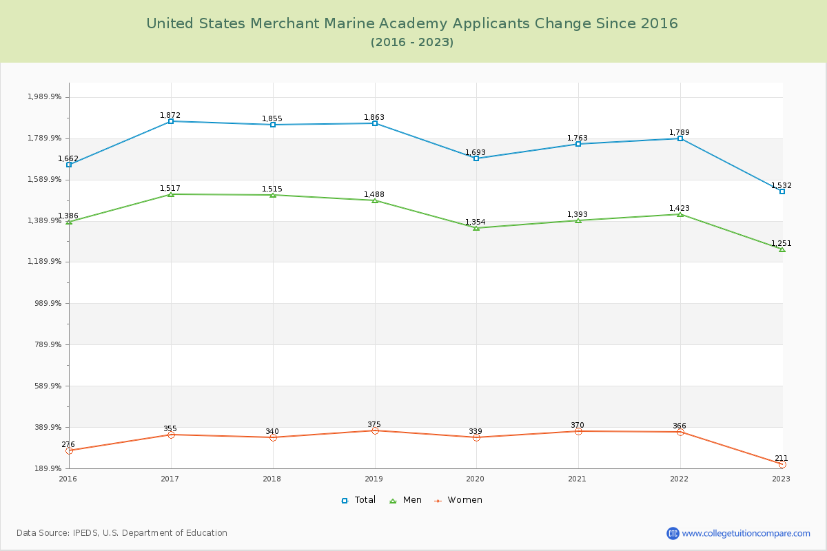United States Merchant Marine Academy Number of Applicants Changes Chart