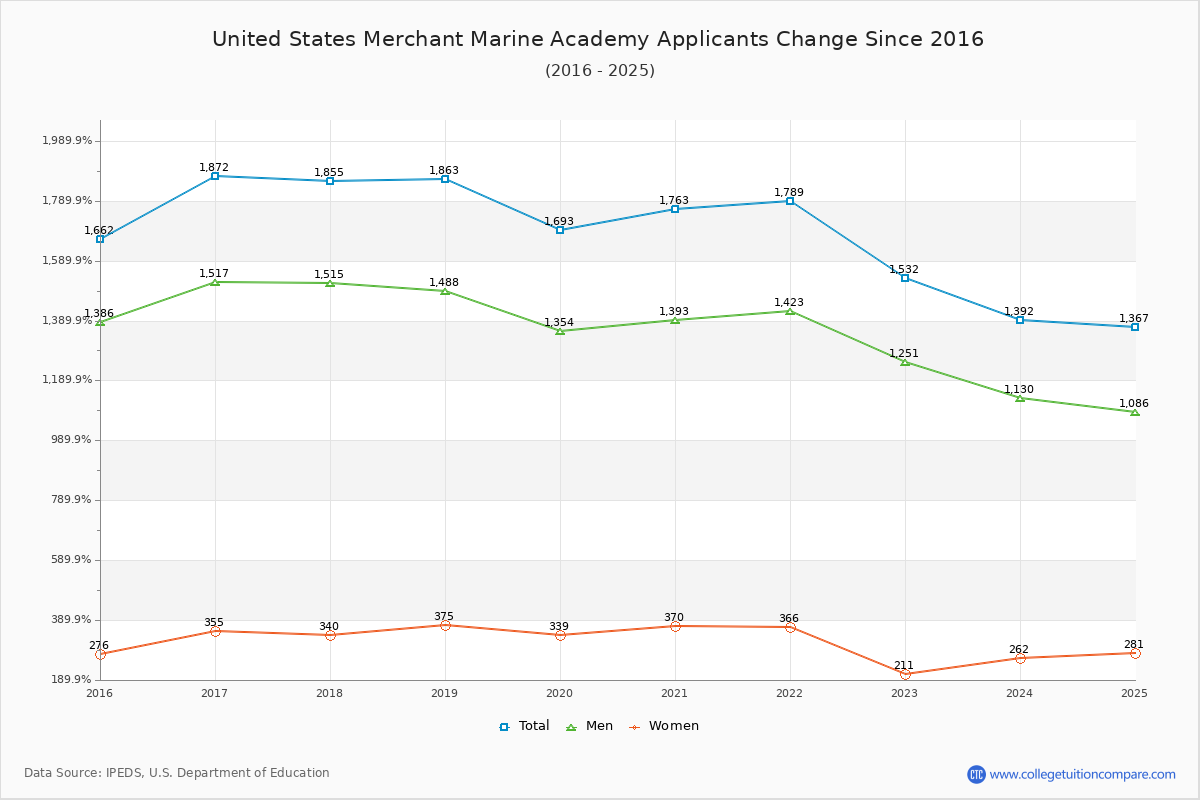 United States Merchant Marine Academy - 10 Year Applicants, Admissions, and Enrollment Trends Chart