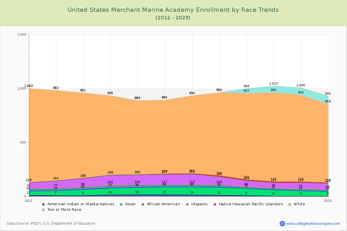 United States Merchant Marine Academy Enrollment by Race Trends Chart