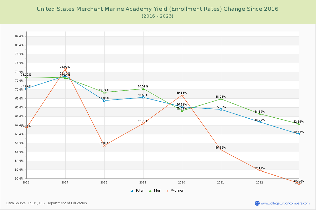 United States Merchant Marine Academy Yield (Enrollment Rate) Changes Chart