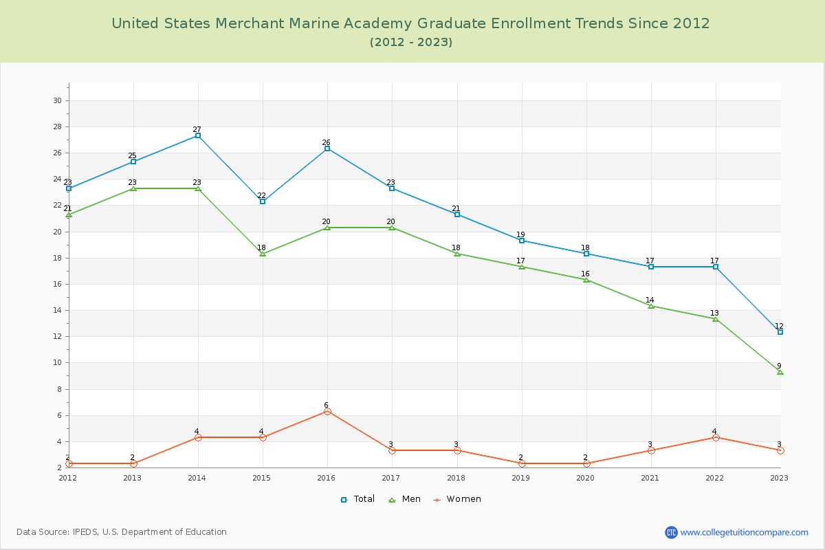 United States Merchant Marine Academy Graduate Enrollment Trends Chart