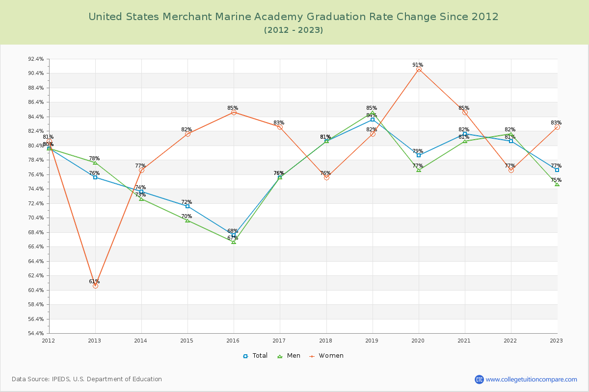United States Merchant Marine Academy Graduation Rate Changes Chart