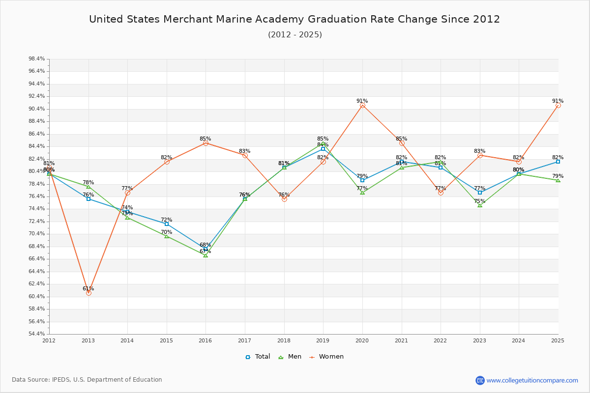 United States Merchant Marine Academy Graduation Rate Changes Chart