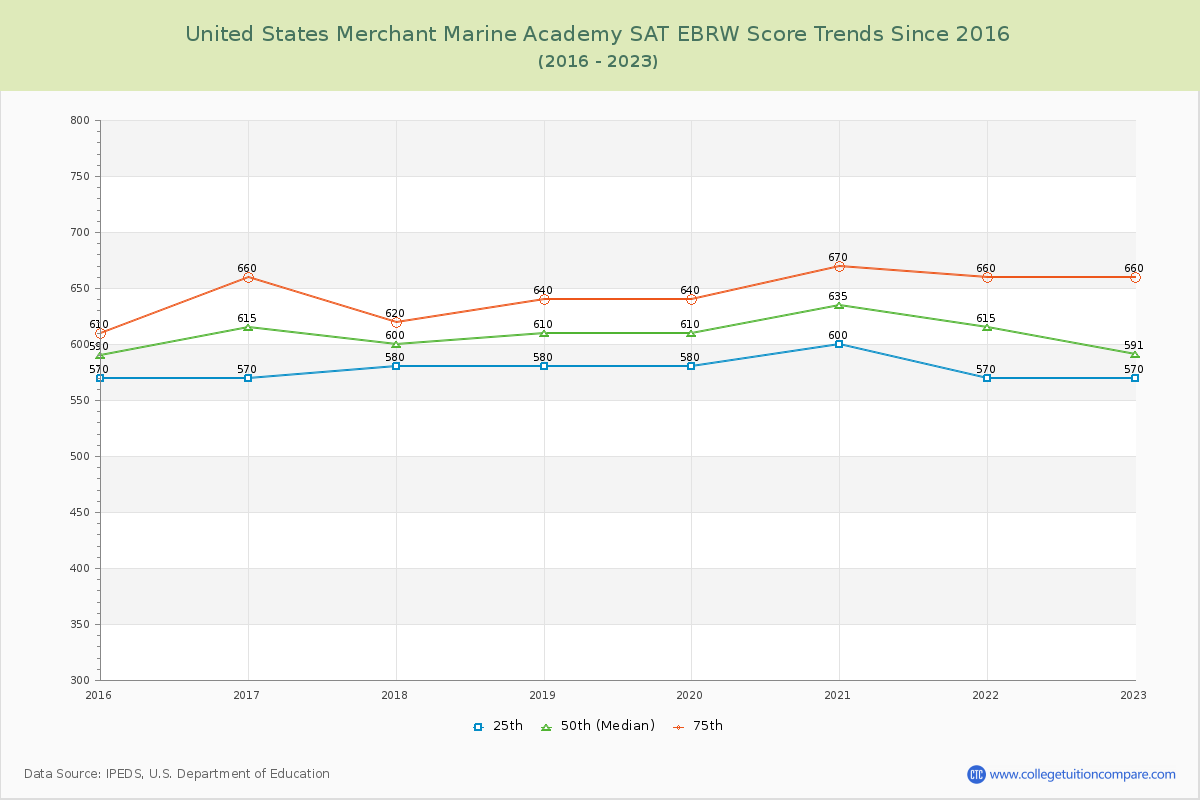 United States Merchant Marine Academy SAT EBRW (Evidence-Based Reading and Writing) Trends Chart