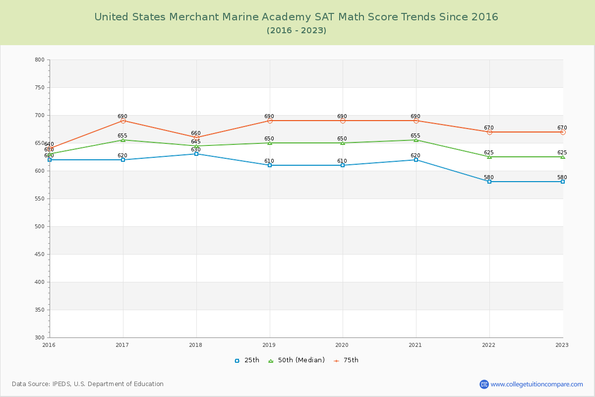 United States Merchant Marine Academy SAT Math Score Trends Chart