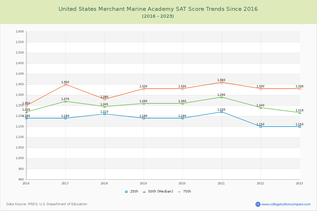 United States Merchant Marine Academy SAT Score Trends Chart