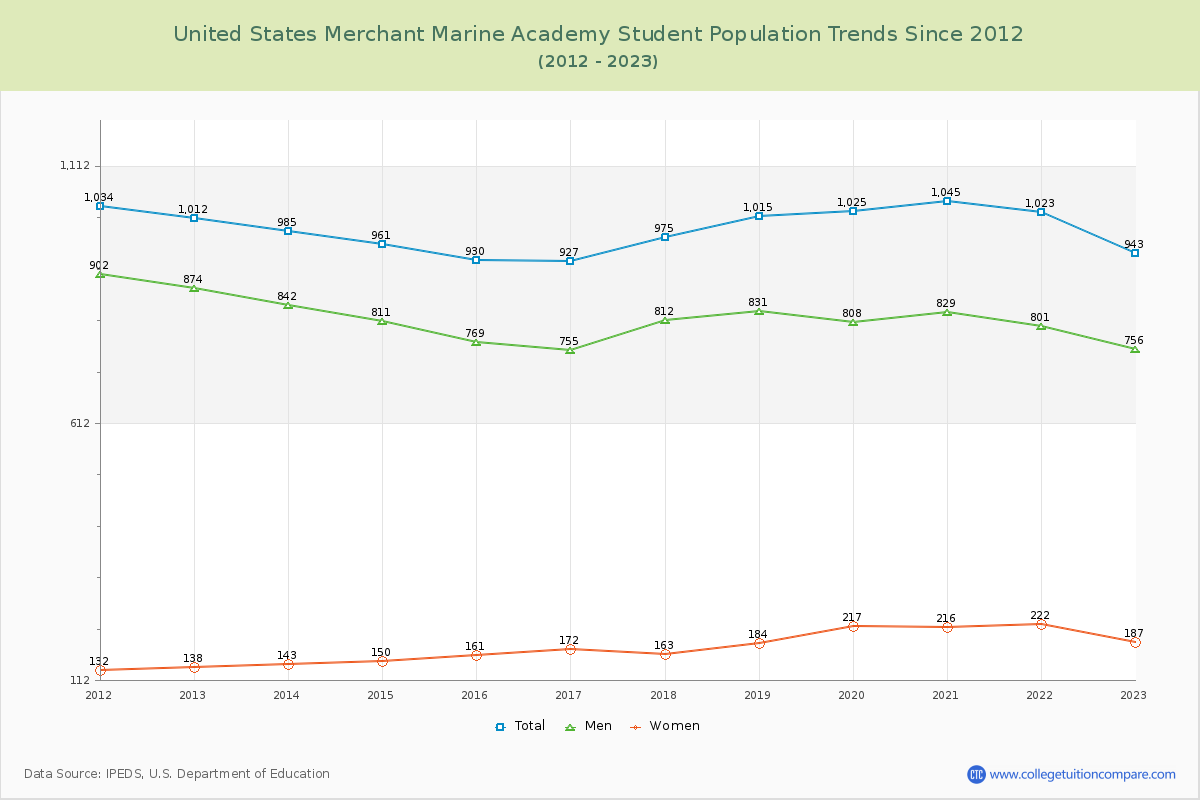 United States Merchant Marine Academy Enrollment Trends Chart