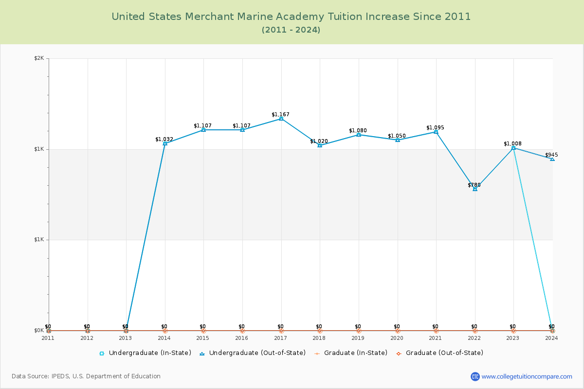 United States Merchant Marine Academy Tuition & Fees Changes Chart