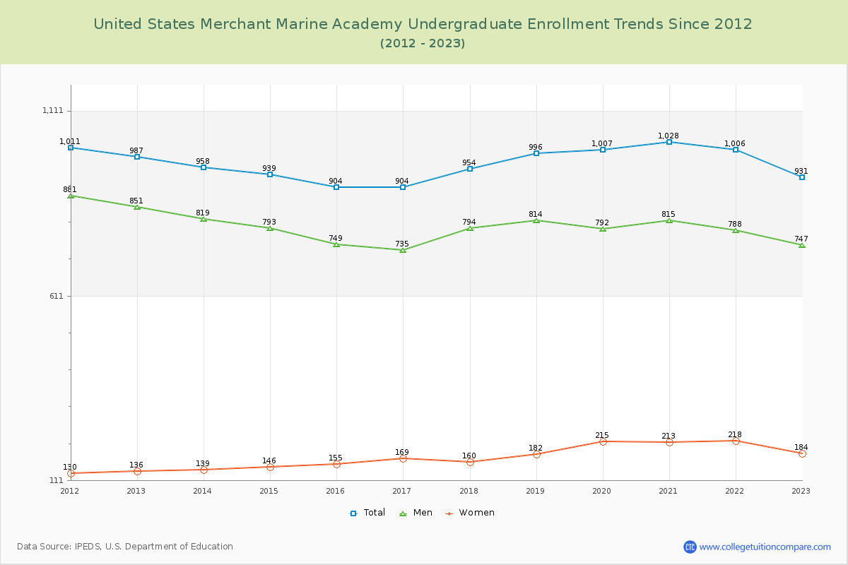 United States Merchant Marine Academy Undergraduate Enrollment Trends Chart